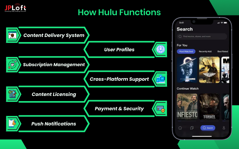 How Hulu Functions